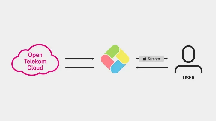 open_telekom_cloud_circle_oneclick_sicherheit_720x405_c13c334f9e.webp